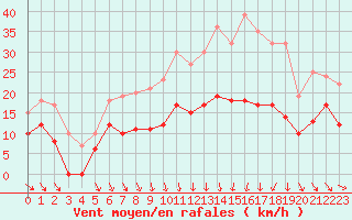 Courbe de la force du vent pour Le Puy - Loudes (43)