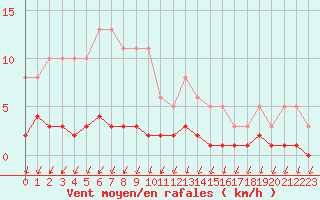 Courbe de la force du vent pour Herserange (54)