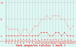 Courbe de la force du vent pour Sisteron (04)