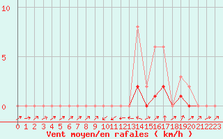 Courbe de la force du vent pour Potes / Torre del Infantado (Esp)