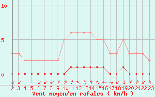 Courbe de la force du vent pour Gjilan (Kosovo)