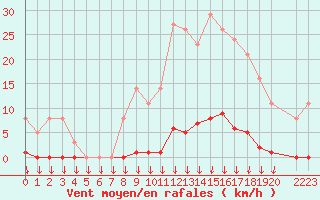 Courbe de la force du vent pour Saint-Germain-le-Guillaume (53)