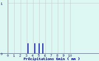 Diagramme des prcipitations pour Savigneux (42)