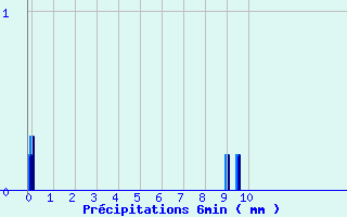 Diagramme des prcipitations pour Aillant (89)