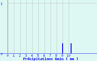 Diagramme des prcipitations pour Ancy (69)