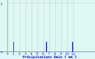 Diagramme des prcipitations pour Auzances (23)