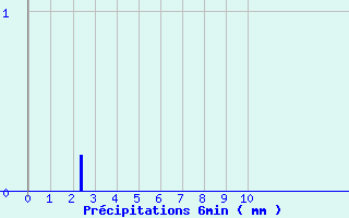 Diagramme des prcipitations pour Col du Rousset (26)