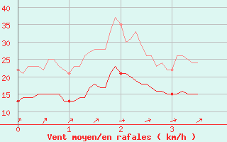 Courbe de la force du vent pour Montbeugny (03)