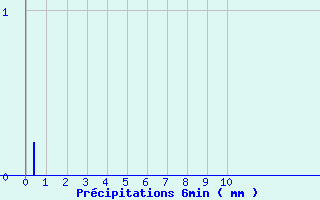 Diagramme des prcipitations pour Arbois (39)