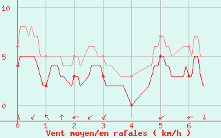 Courbe de la force du vent pour Montlaur (12)