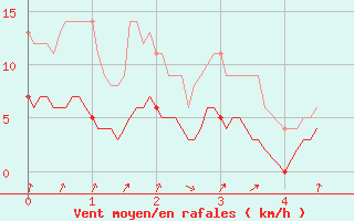 Courbe de la force du vent pour La Souterraine (23)