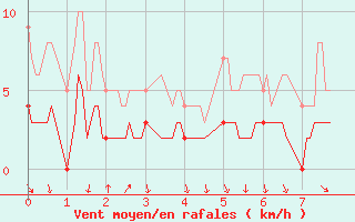 Courbe de la force du vent pour Altier (48)