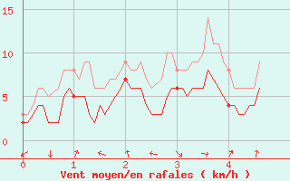 Courbe de la force du vent pour Saint-Girons (09)