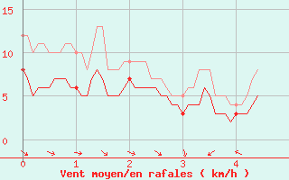 Courbe de la force du vent pour Tanus (81)