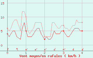 Courbe de la force du vent pour Nmes - Garons (30)