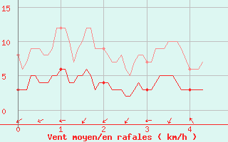 Courbe de la force du vent pour Aston - Plateau de Beille (09)