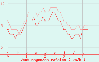 Courbe de la force du vent pour Cap Cpet (83)