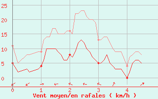 Courbe de la force du vent pour Bonneville (74)