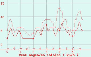 Courbe de la force du vent pour Aubenas - Lanas (07)