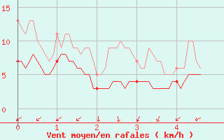 Courbe de la force du vent pour Choue (41)