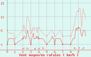 Courbe de la force du vent pour Bussang (88)