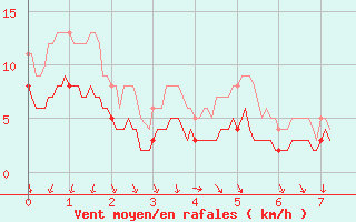 Courbe de la force du vent pour Cholet (49)