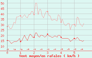 Courbe de la force du vent pour Mouthoumet (11)