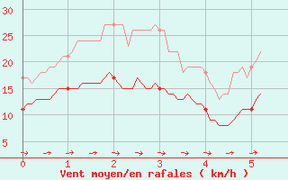 Courbe de la force du vent pour Saint-Arnoult (60)