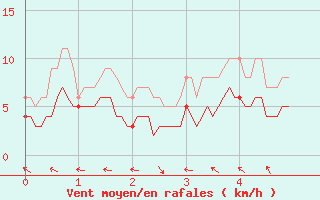 Courbe de la force du vent pour Fontannes (43)