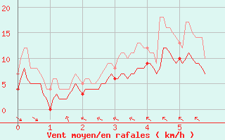 Courbe de la force du vent pour Courpire (63)