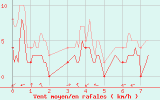 Courbe de la force du vent pour Bustince (64)