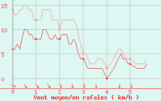 Courbe de la force du vent pour Erne (53)