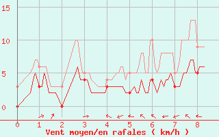 Courbe de la force du vent pour Sabres (40)