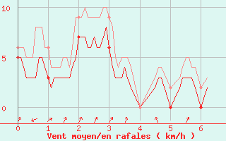 Courbe de la force du vent pour Castelnau-Magnoac (65)