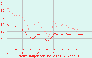 Courbe de la force du vent pour Reims-Prunay (51)