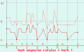 Courbe de la force du vent pour Oletta (2B)