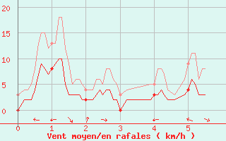 Courbe de la force du vent pour Montmlian (73)