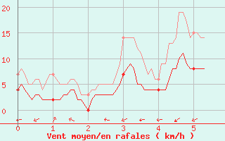 Courbe de la force du vent pour Peyrolles en Provence (13)