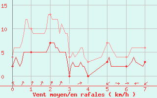 Courbe de la force du vent pour Rancennes (08)