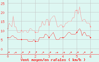 Courbe de la force du vent pour Rioz (70)