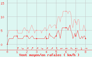 Courbe de la force du vent pour Saint Jean - Saint Nicolas (05)