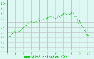 Courbe de l'humidit relative pour Belley (01)