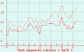 Courbe de la force du vent pour Nangis (77)