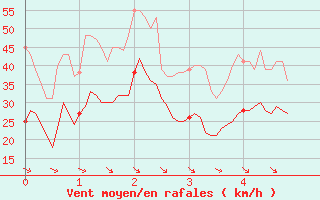 Courbe de la force du vent pour Le Castellet (83)