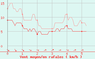 Courbe de la force du vent pour Sibiril (29)