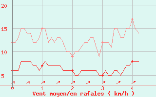 Courbe de la force du vent pour Belle-Isle-en-Terre (22)