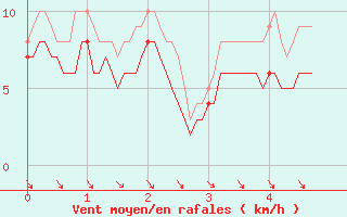 Courbe de la force du vent pour Brest (29)