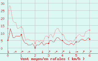 Courbe de la force du vent pour Meythet (74)