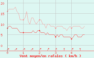 Courbe de la force du vent pour Fargues-sur-Ourbise (47)