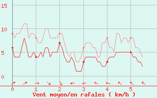 Courbe de la force du vent pour Dorans (90)